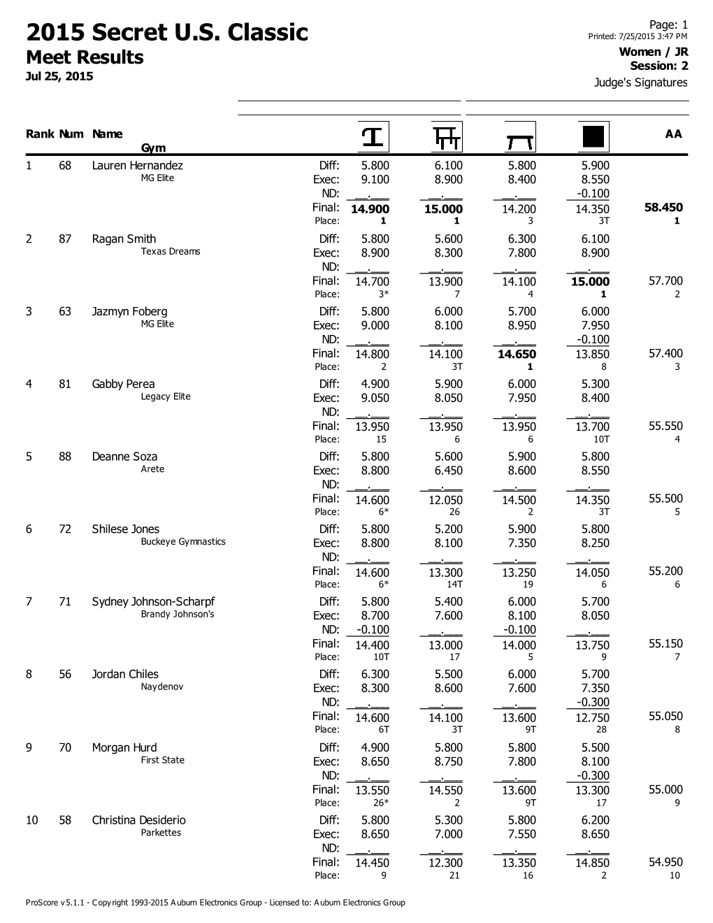 2015 Secret U.S. Classic Printed: 7/25/2015 3:47 PM Women / JR Meet Results Session: 2 Jul 25, 2015 Judge's Signatures