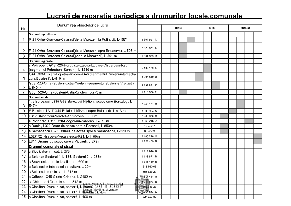 Lucrari De Reparatie Periodica a Drumurilor Locale,Comunale Si Strazi Din Raionul Orhei ANUL 2019 Denumirea Obiectelor De Lucru Nr