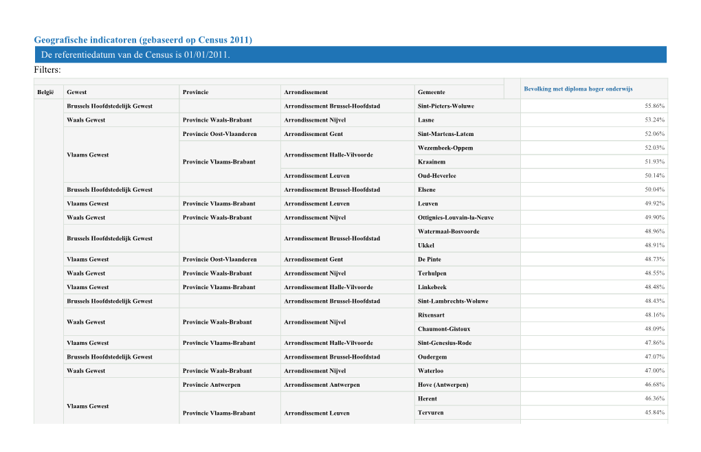 Geografische Indicatoren (Gebaseerd Op Census 2011) De Referentiedatum Van De Census Is 01/01/2011