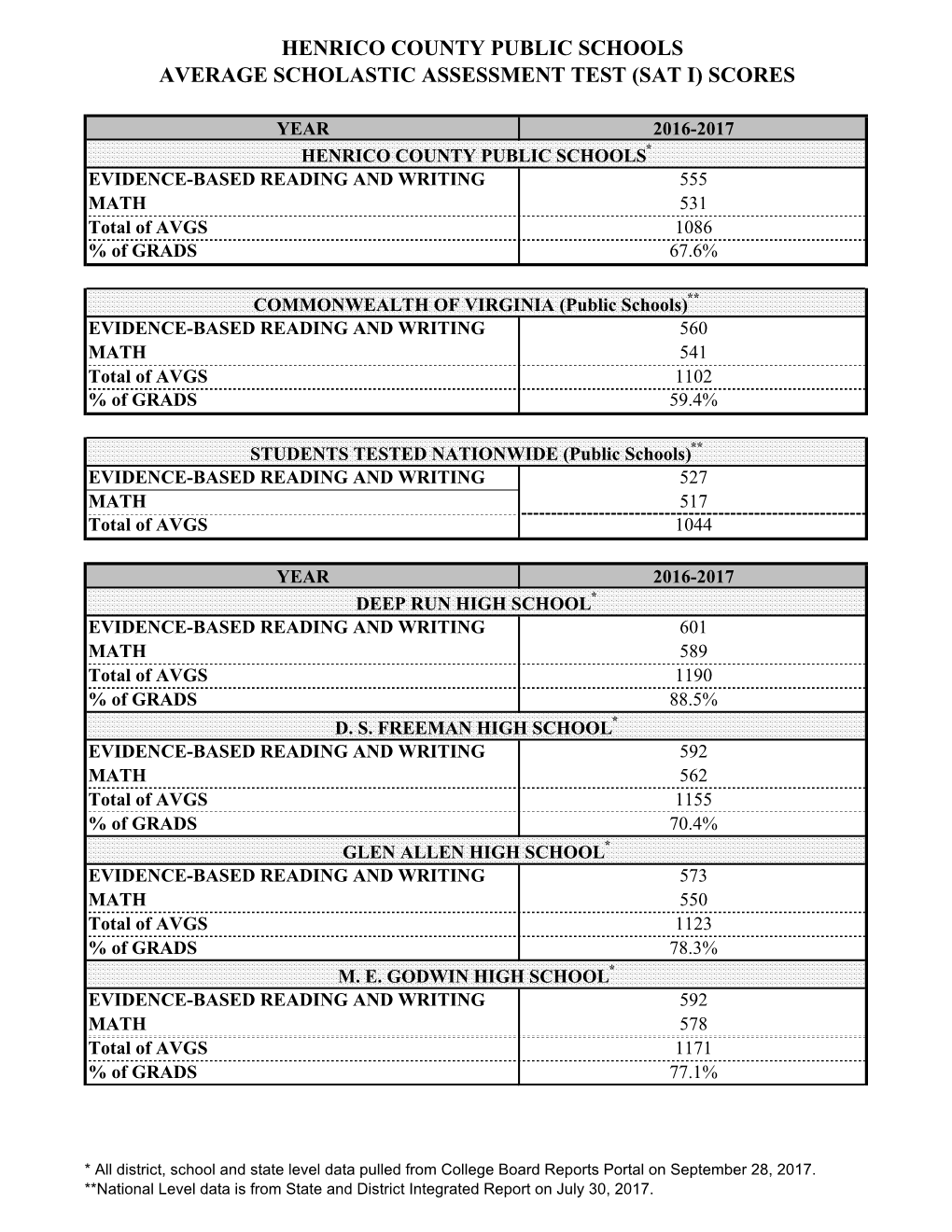 (Sat I) Scores