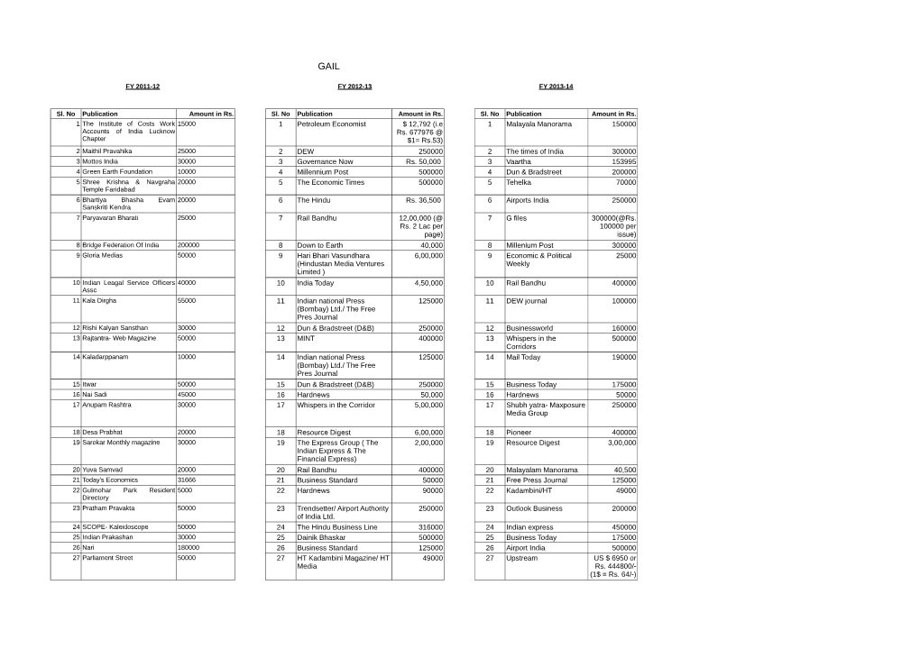 FY 2011-12 FY 2012-13 FY 2013-14 Sl. No Publication Amount in Rs. Sl