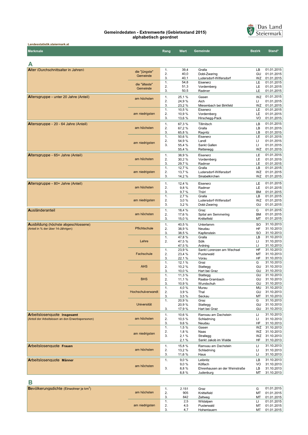 Gemeindedaten - Extremwerte (Gebietsstand 2015) Alphabetisch Geordnet