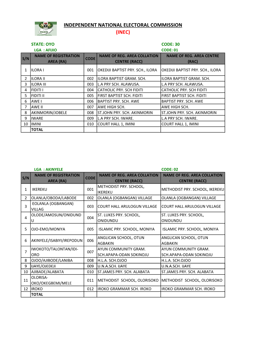 State: Oyo Code: 30 Lga : Afijio Code: 01 Name of Registration Name of Reg