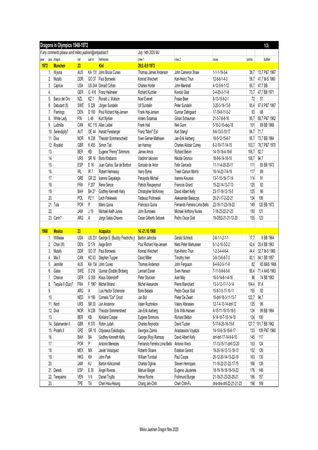 Dragon Olympic Results