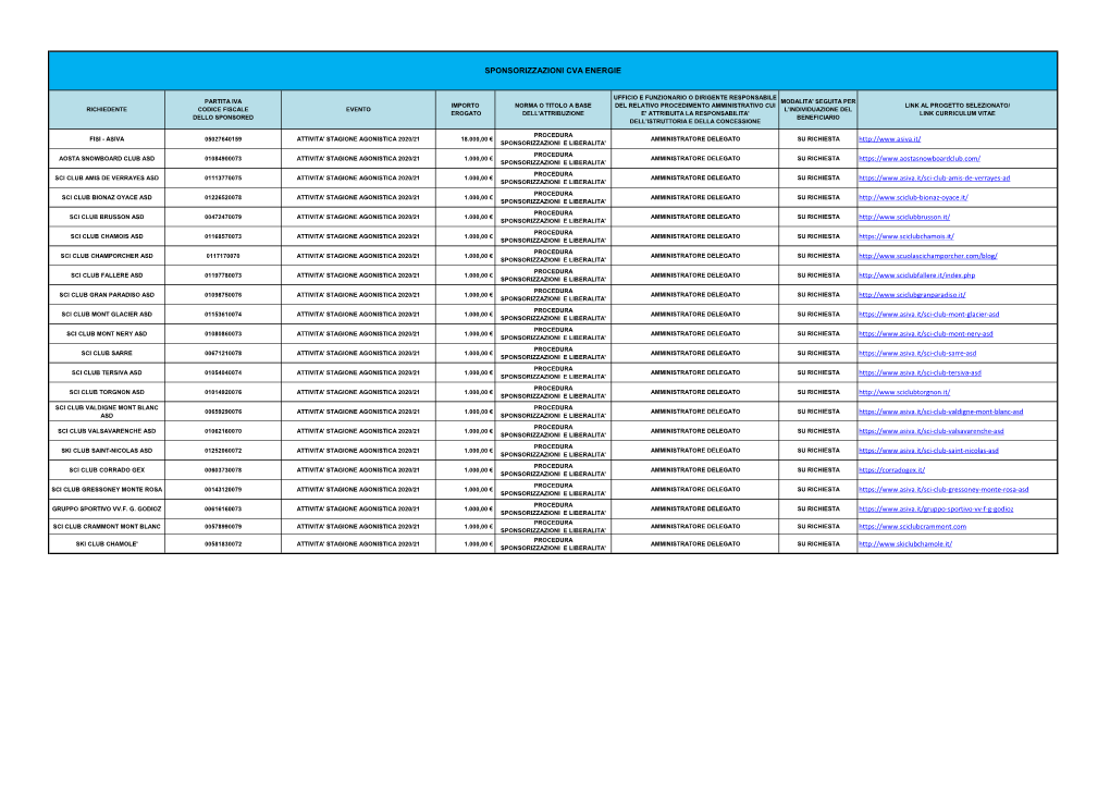 Sponsorizzazioni Cva Energie