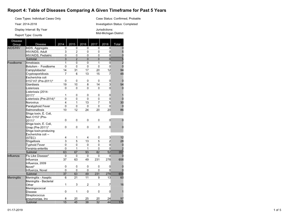 Communicable Disease Case Counts 2014-2018