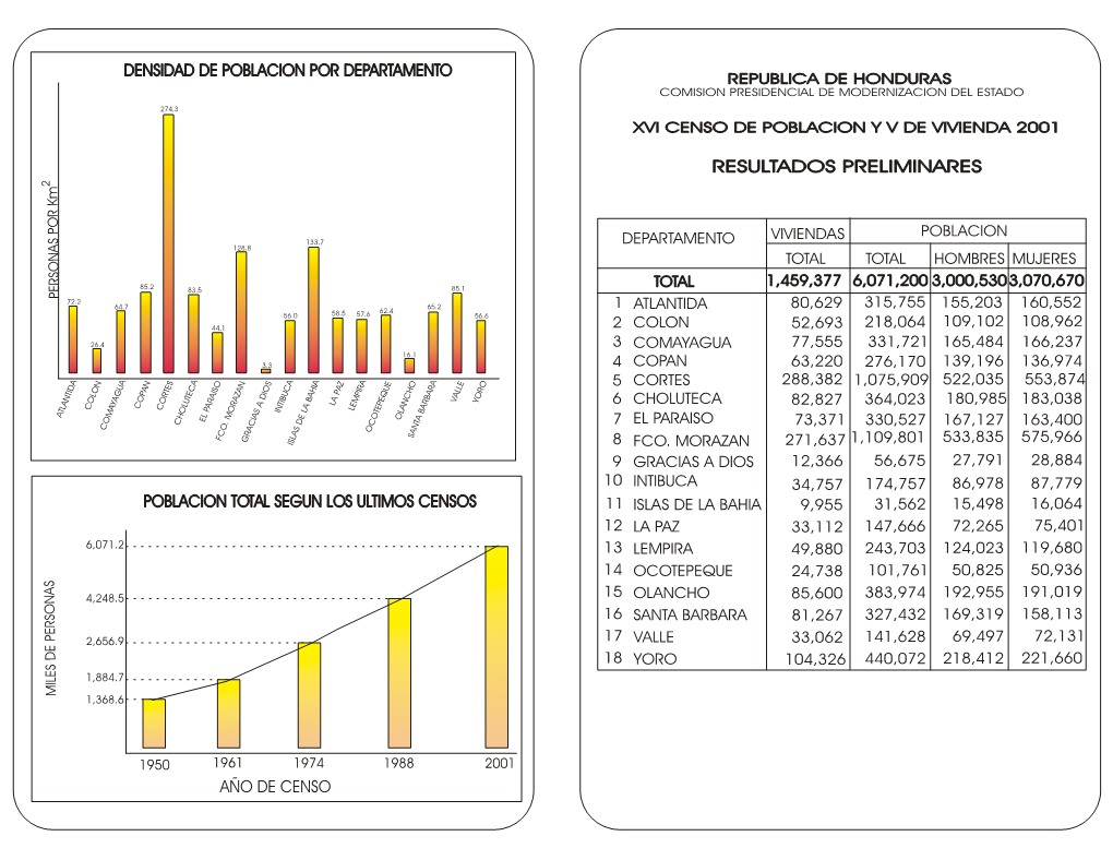 Censo Honduras 2001