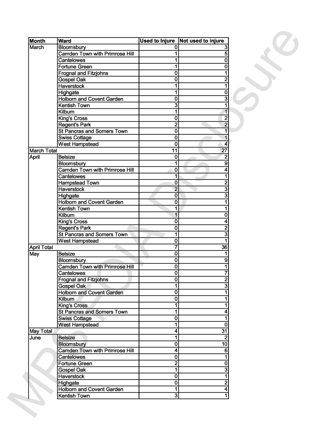 Month Ward Used to Injure Not Used to Injure March Bloomsbury 0 3