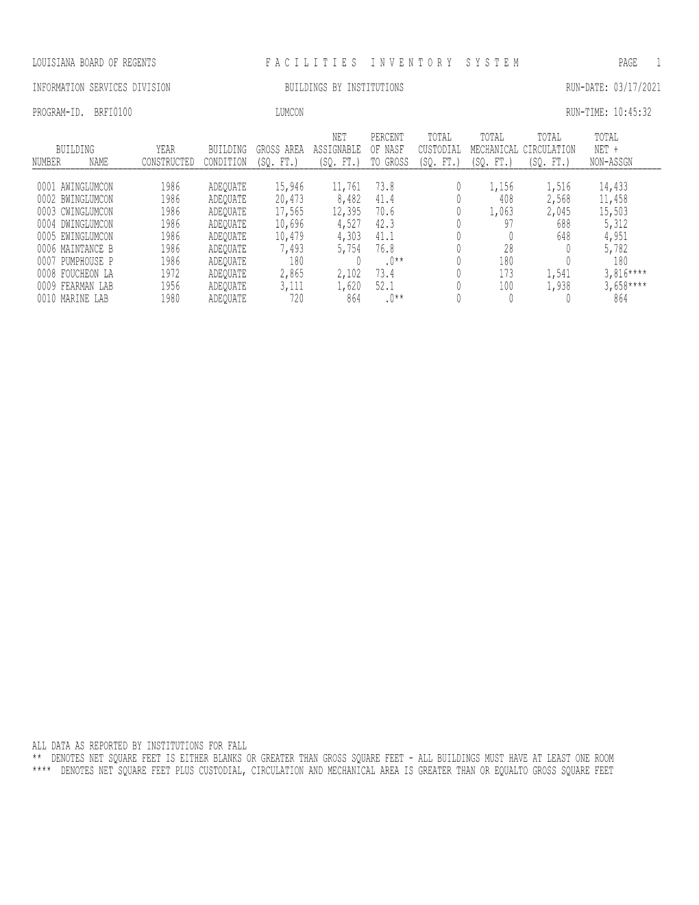 Buildings by Institutions (BRFI0100)