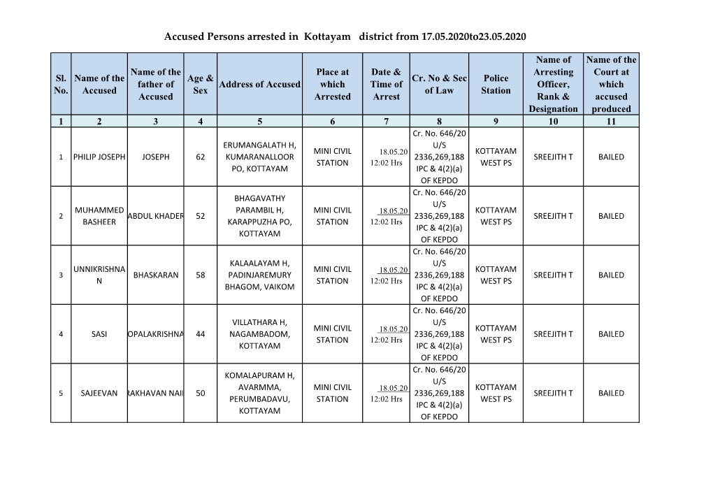 Accused Persons Arrested in Kottayam District from 17.05.2020To23.05.2020