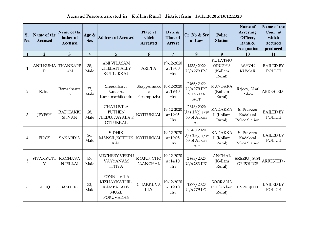 Accused Persons Arrested in Kollam Rural District from 13.12.2020To19.12.2020