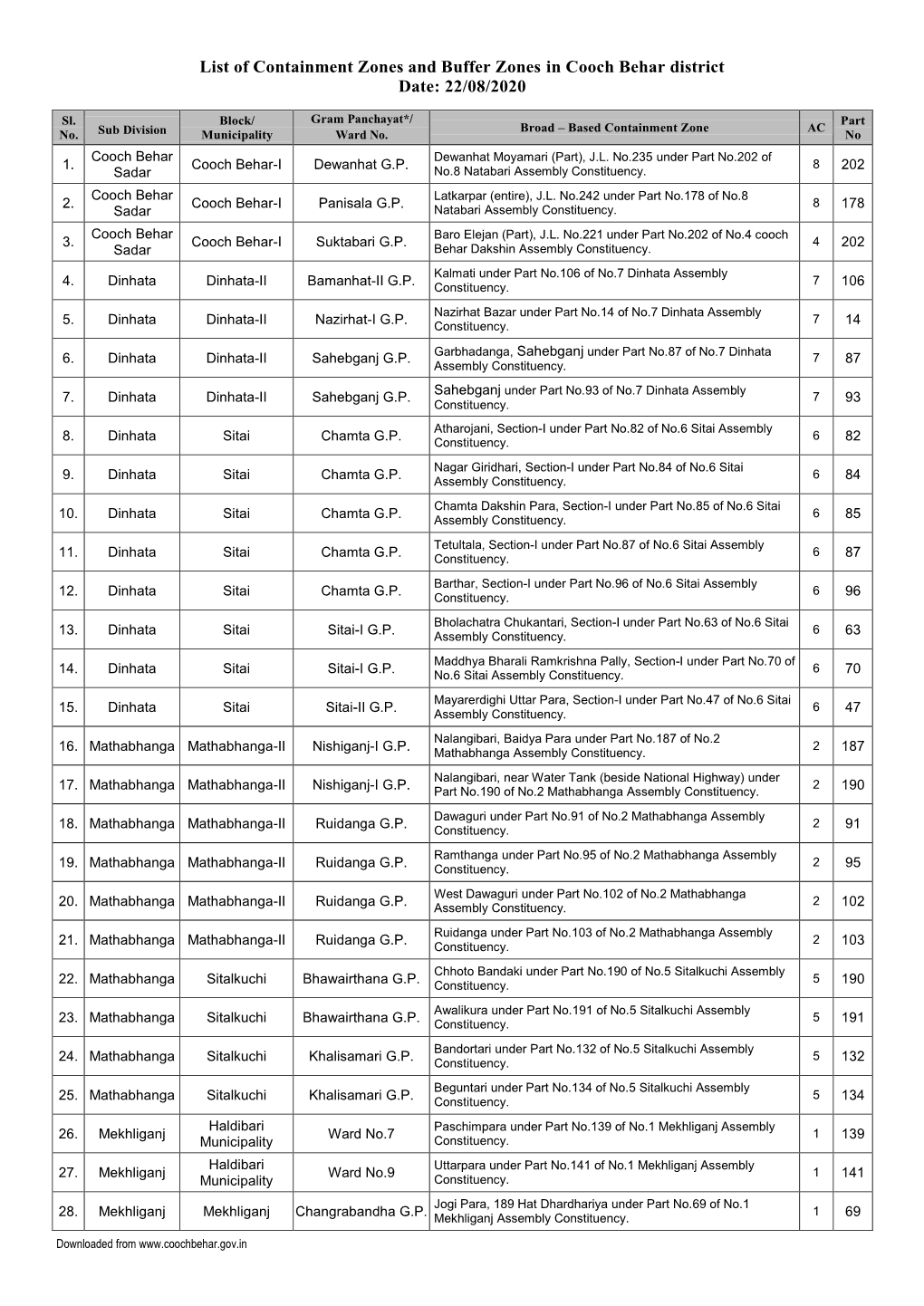 List of Containment Zones and Buffer Zones in Cooch Behar District Date: 22/08/2020