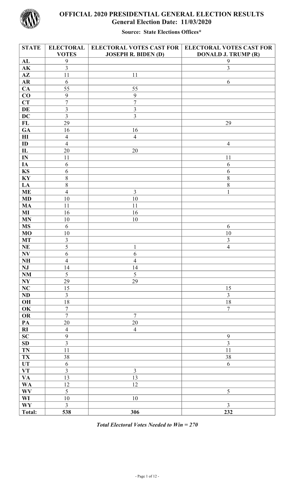 OFFICIAL 2020 PRESIDENTIAL GENERAL ELECTION RESULTS General Election Date: 11/03/2020 OFFICIAL 2016 PRESIDENTIAL GENERAL ELECTION RESULTS