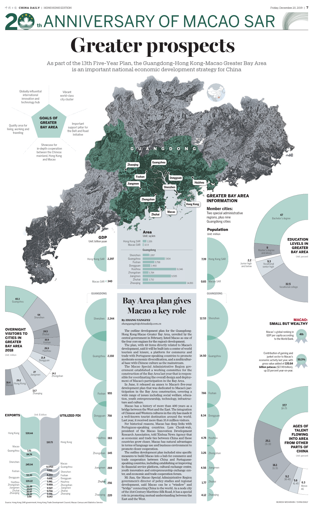 Greater Prospects As Part of the 13Th Five-Year Plan, the Guangdong-Hong Kong-Macao Greater Bay Area Is an Important National Economic Development Strategy for China