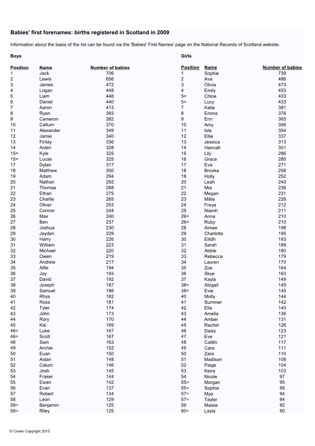 Babies' First Forenames: Births Registered in Scotland in 2009