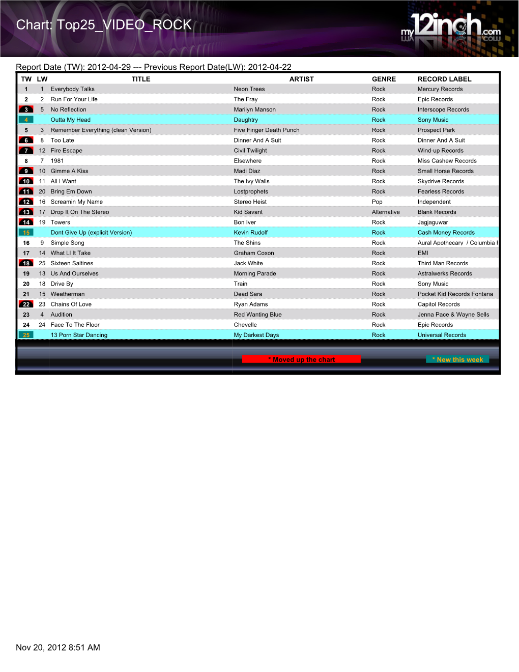 Chart: Top25 VIDEO ROCK