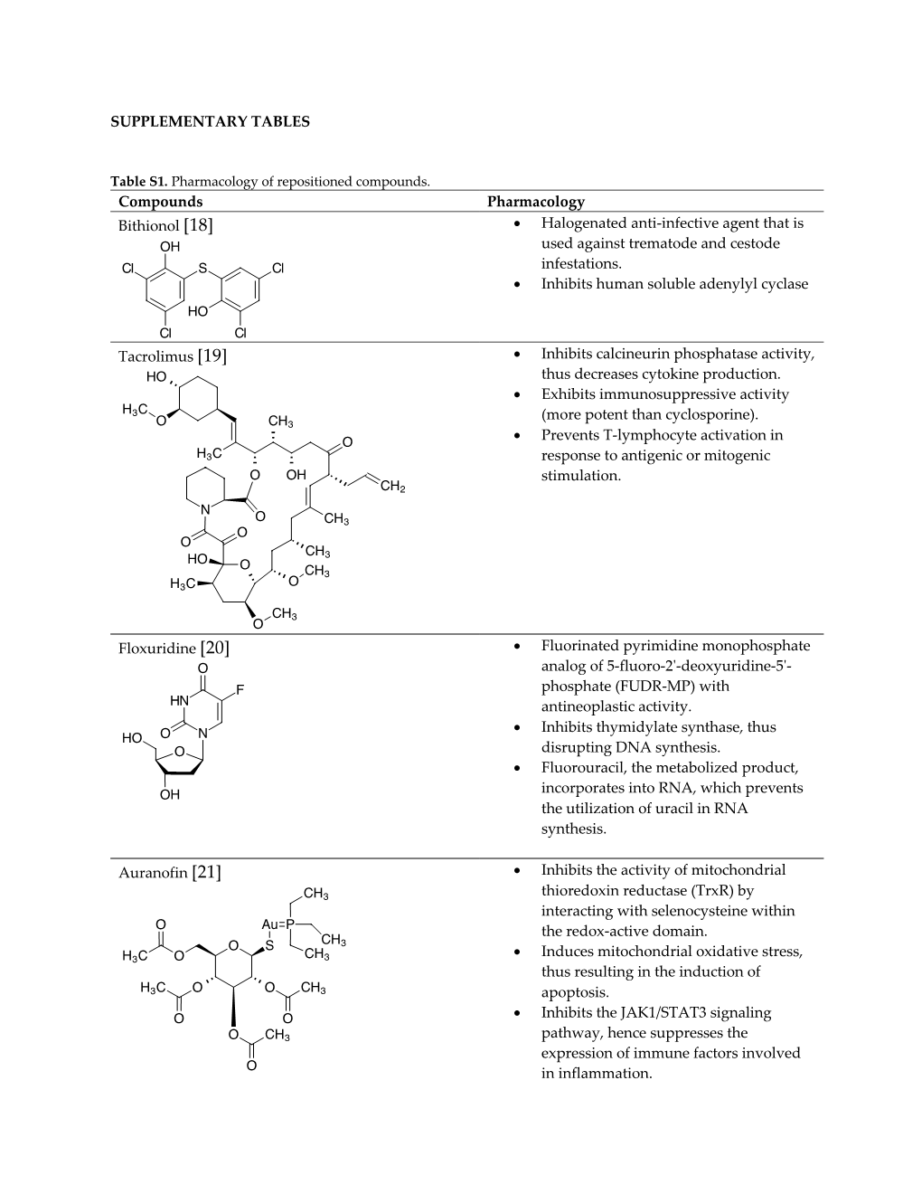 SUPPLEMENTARY TABLES Compounds Pharmacology