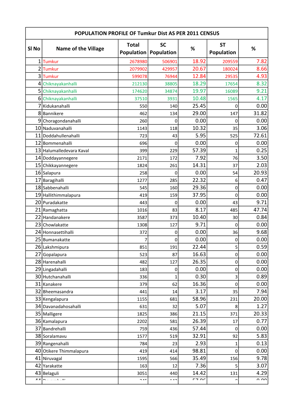 Sl No Name of the Village Total Population SC Population % ST