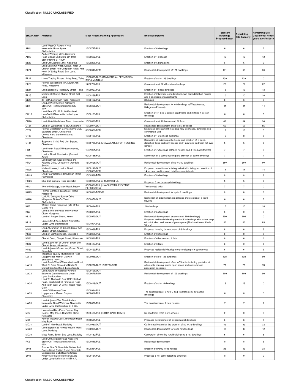 Appendix to 5 Year Housing Land Supply Assessment Report 2017-22