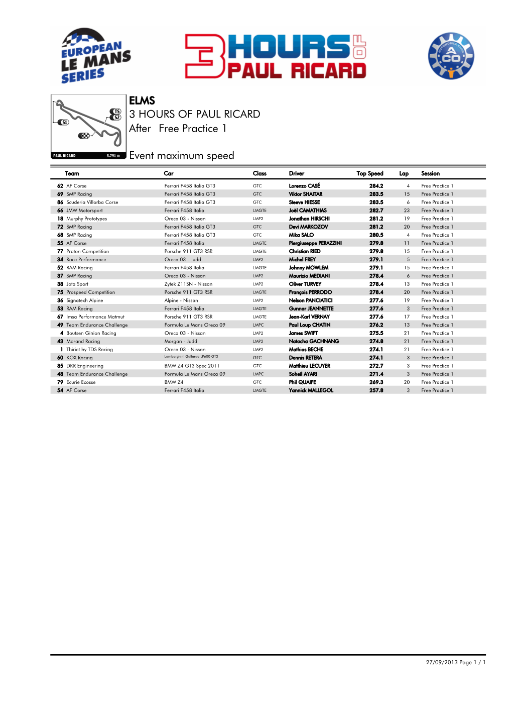 Event Maximum Speed Free Practice 1 3 HOURS of PAUL RICARD