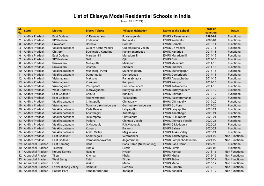List of Eklavya Model Residential Schools in India (As on 01.07.2021)