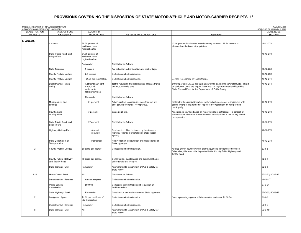 Provisions Governing the Disposition of State Motor-Vehicle and Motor-Carrier Receipts 1