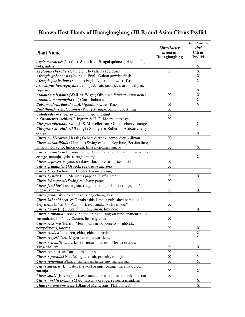 Known Host Plants of Huanglongbing (HLB) and Asian Citrus Psyllid