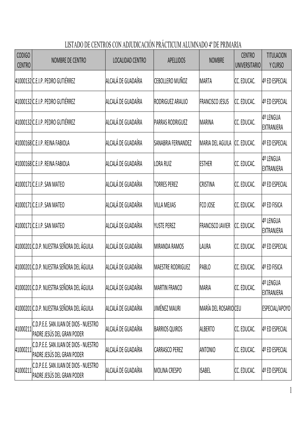 Listado De Centros Con Adjudicación Prácticum Alumnado 4º De Primaria 1