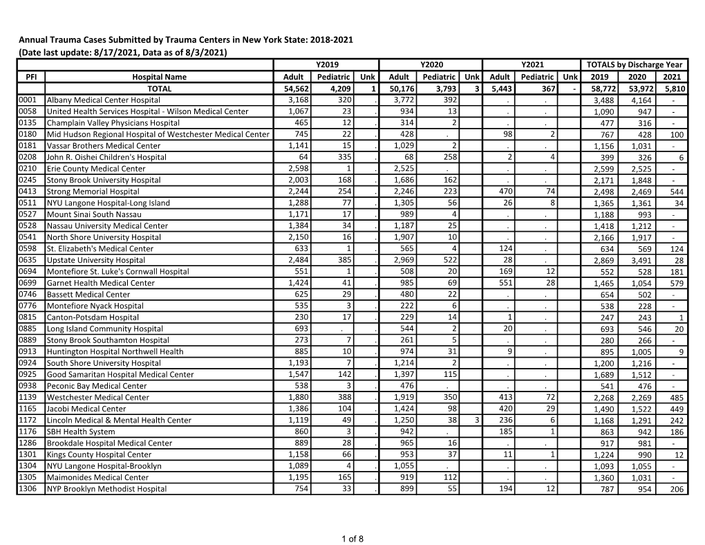 Annual Trauma Cases Submitted by Trauma Centers in New York State