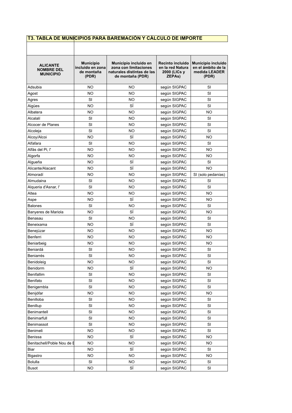 T3. Tabla De Municipios Para Baremación Y Cálculo De Importe