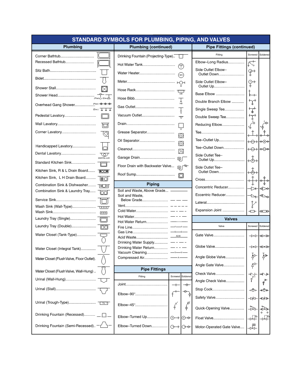 STANDARD SYMBOLS for PLUMBING, PIPING, and VALVES Plumbing Plumbing (Continued) Pipe Fittings (Continued)