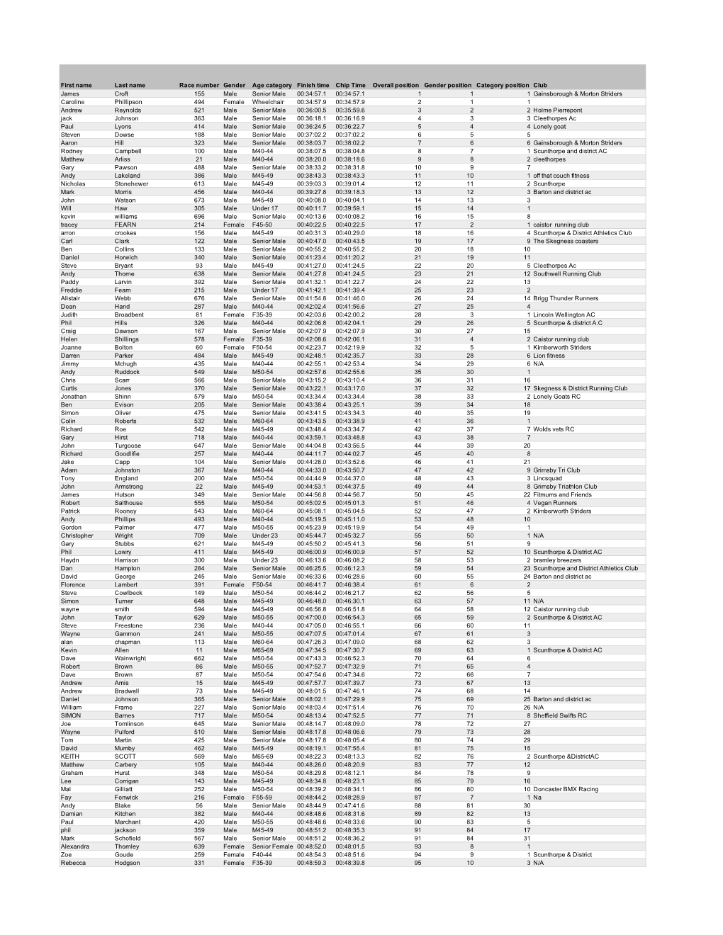 Brigg 10K Results