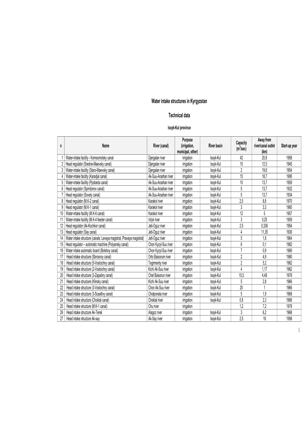 1 Water Intake Structures in Kyrgyzstan Technical Data