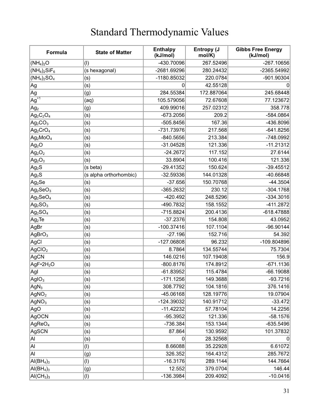 Standard Thermodynamic Values