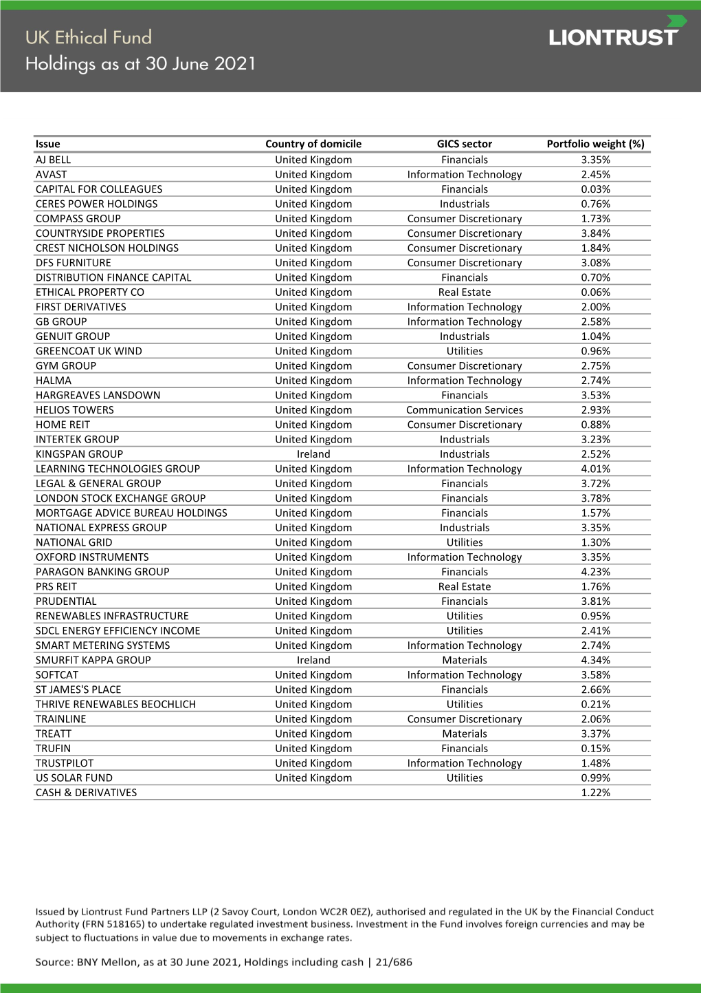 Issue Country of Domicile GICS Sector Portfolio Weight (%) AJ BELL United