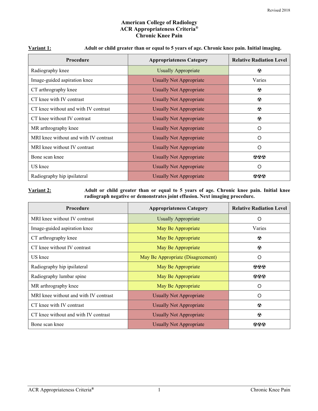 ACR Appropriateness Criteria® Chronic Knee Pain