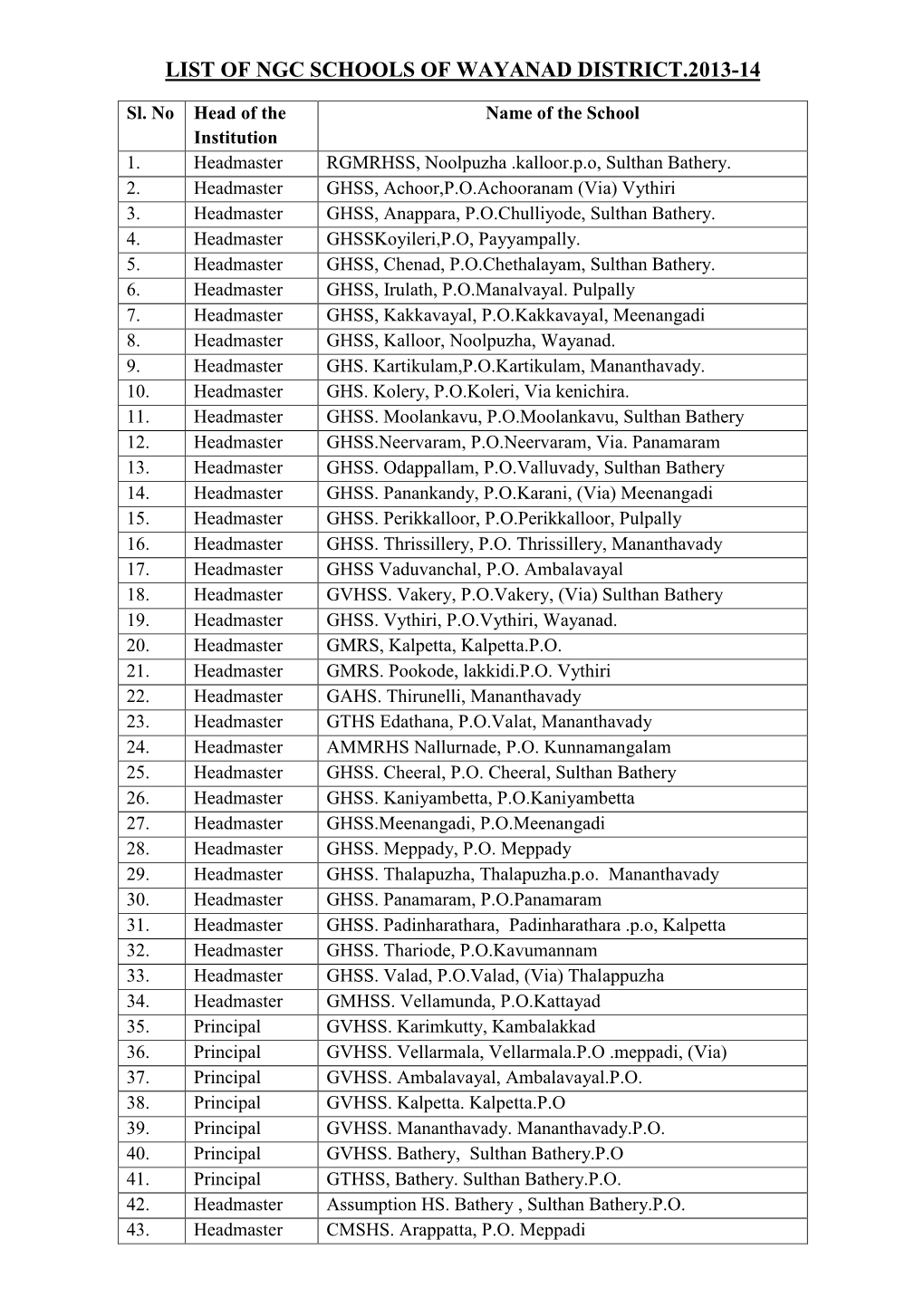 Wayanad District 2013-14