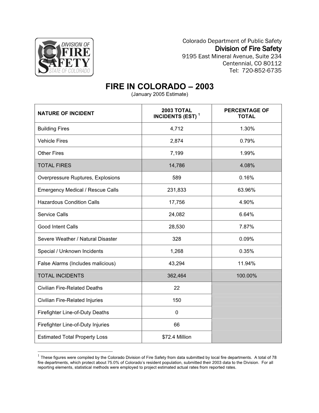 FIRE in COLORADO – 2003 (January 2005 Estimate)