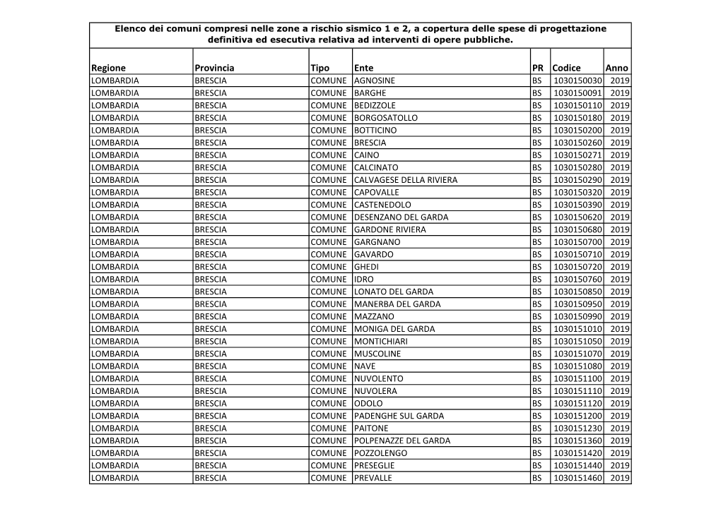 Regione Provincia Tipo Ente PR Codice Anno