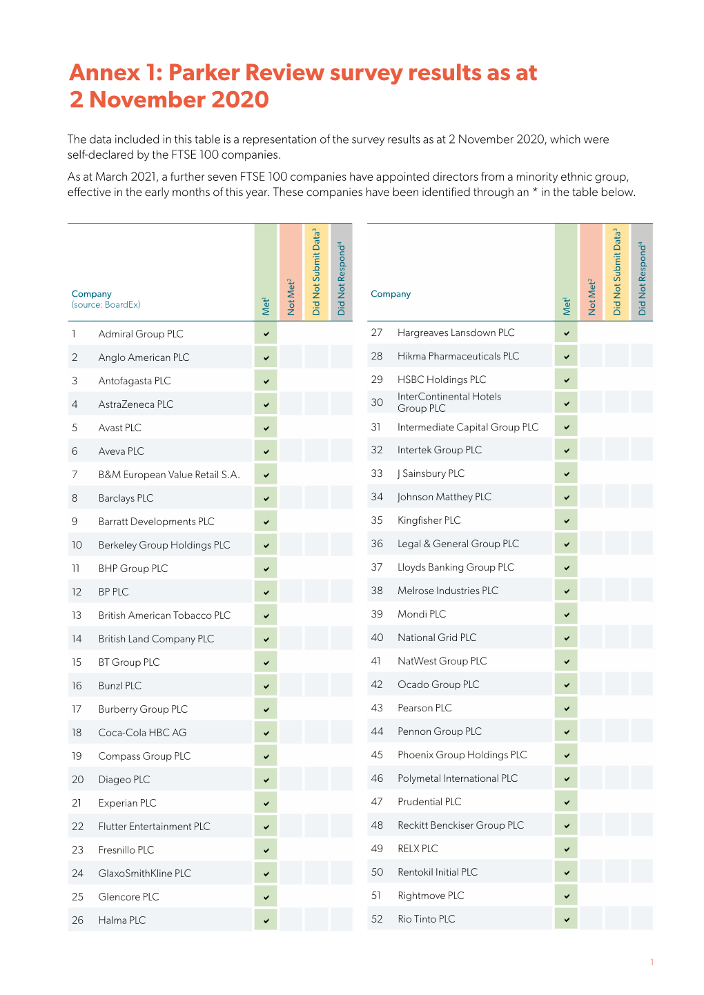 Annex 1: Parker Review Survey Results As at 2 November 2020