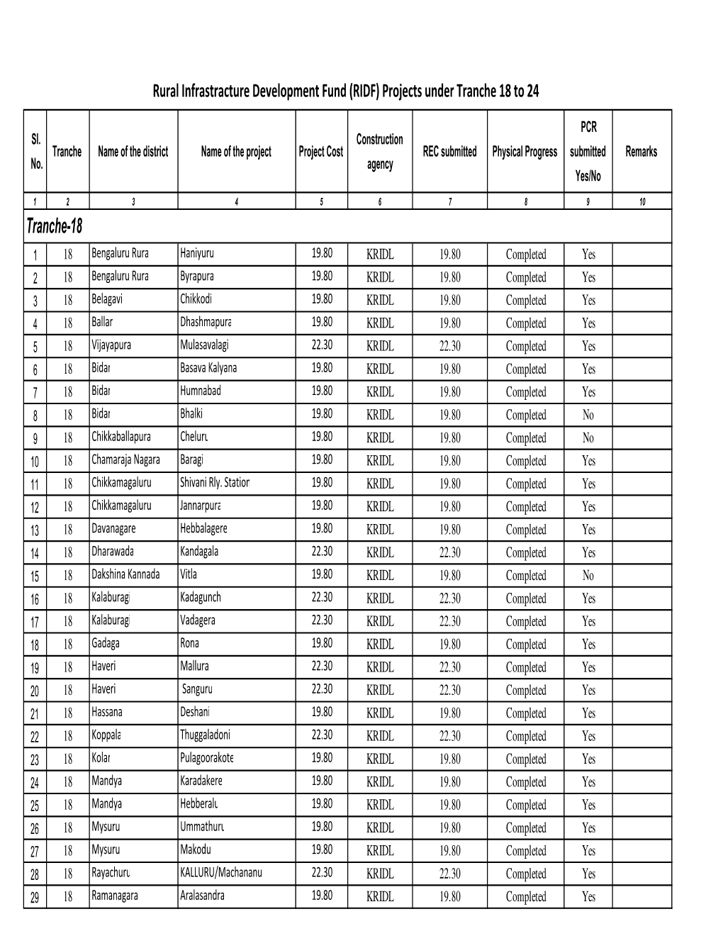 RIDF) Projects Under Tranche 18 to 24