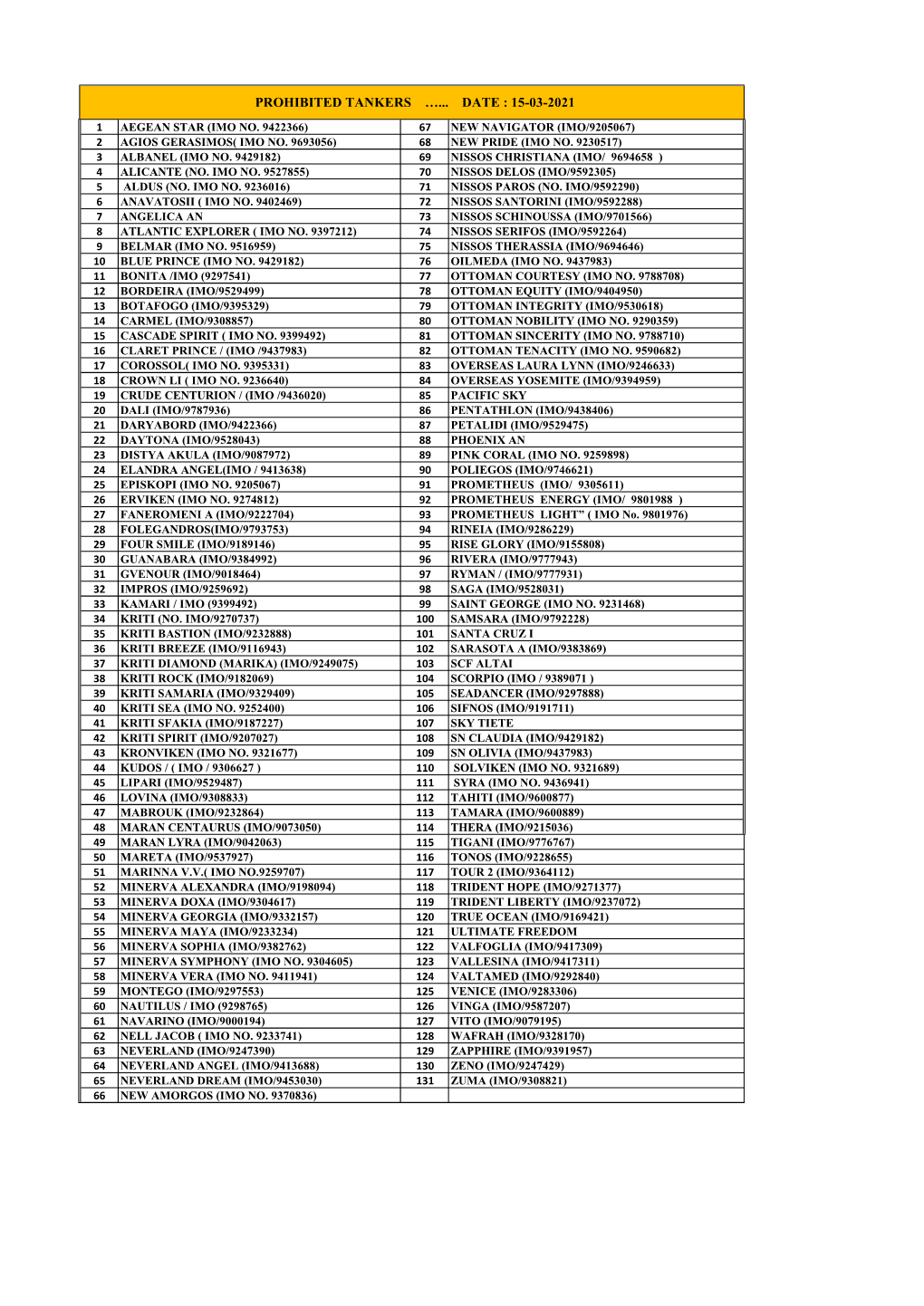 Prohibited Tankers …... Date : 15-03-2021