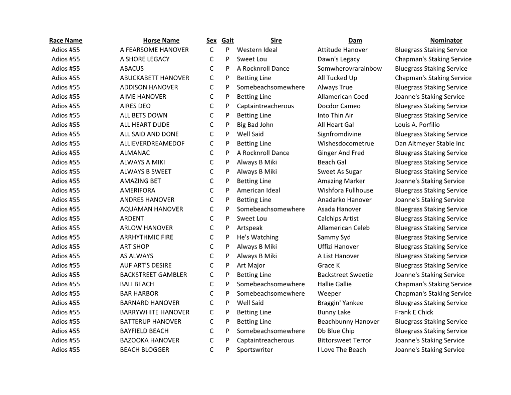 Race Name Horse Name Sex Gait Sire Dam Nominator Adios #55 a FEARSOME HANOVER C P Western Ideal Attitude Hanover Bluegrass Staki