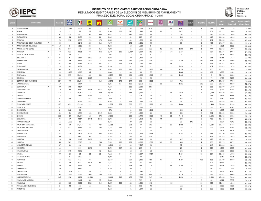 Instituto De Elecciones Y Participación Ciudadana Resultados Electorales De La Elección De Miembros De Ayuntamiento Proceso Electoral Local Ordinario 2014-2015