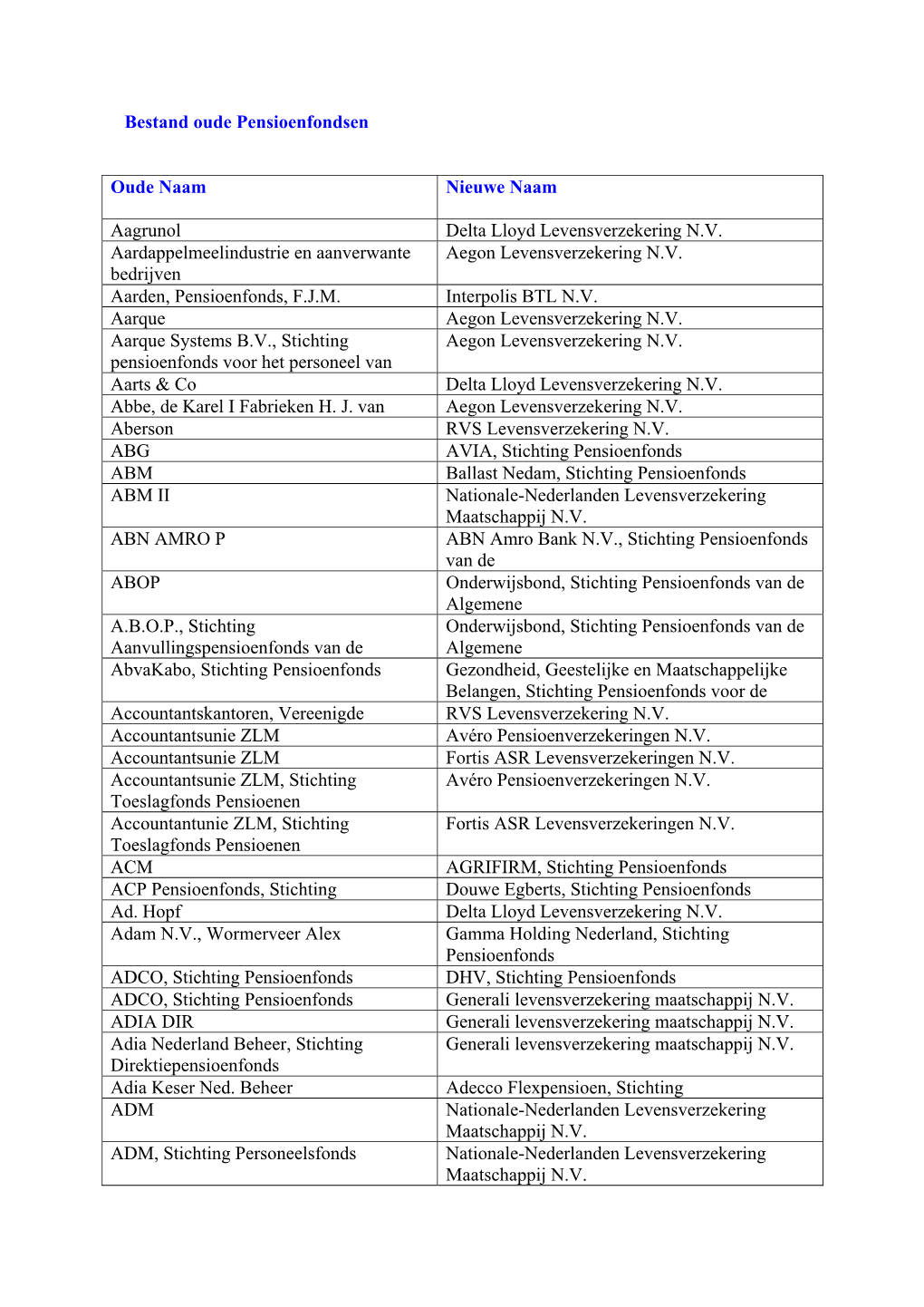 Bestand Oude Pensioenfondsen