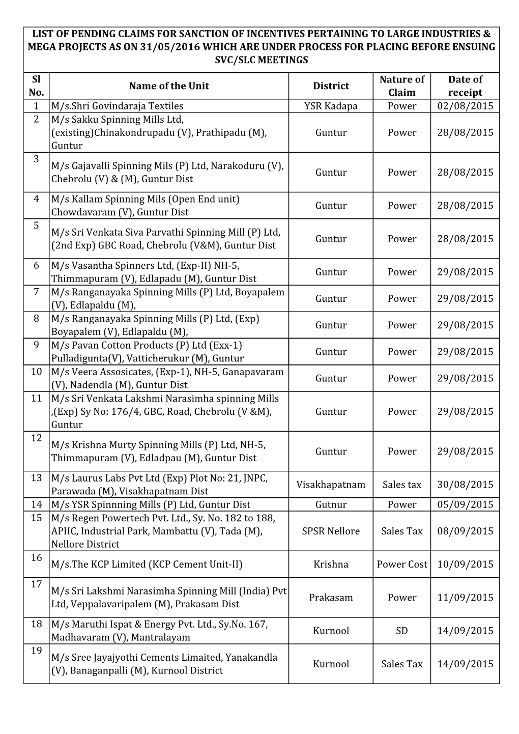 Sl No. Name of the Unit District Nature of Claim Date of Receipt 1 M/S.Shri Govindaraja Textiles YSR Kadapa Power 02/08/2015