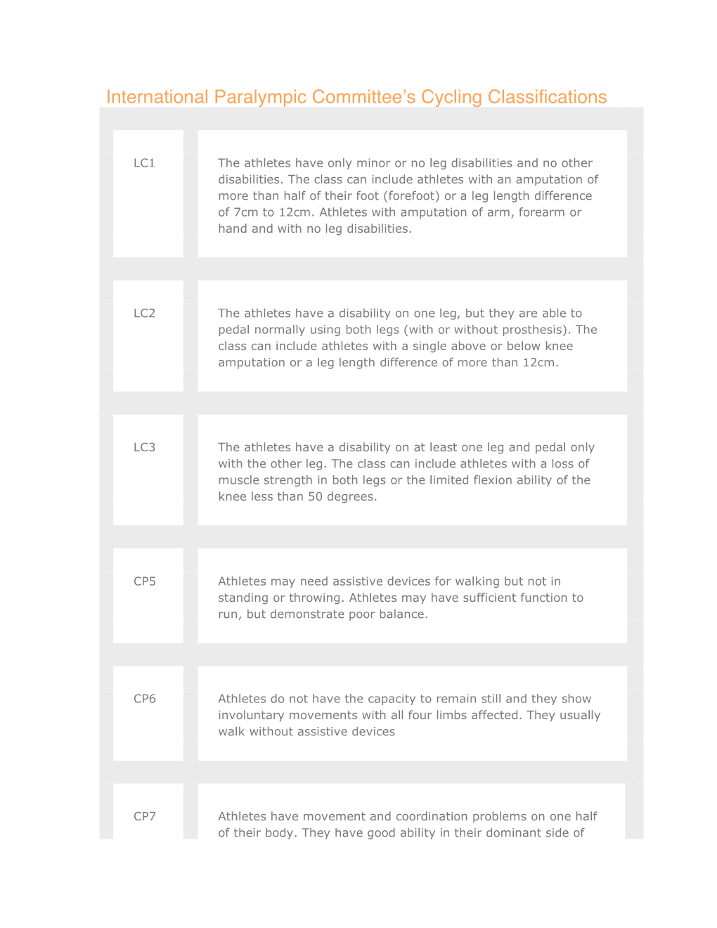 International Paralympic Committee's Cycling Classifications