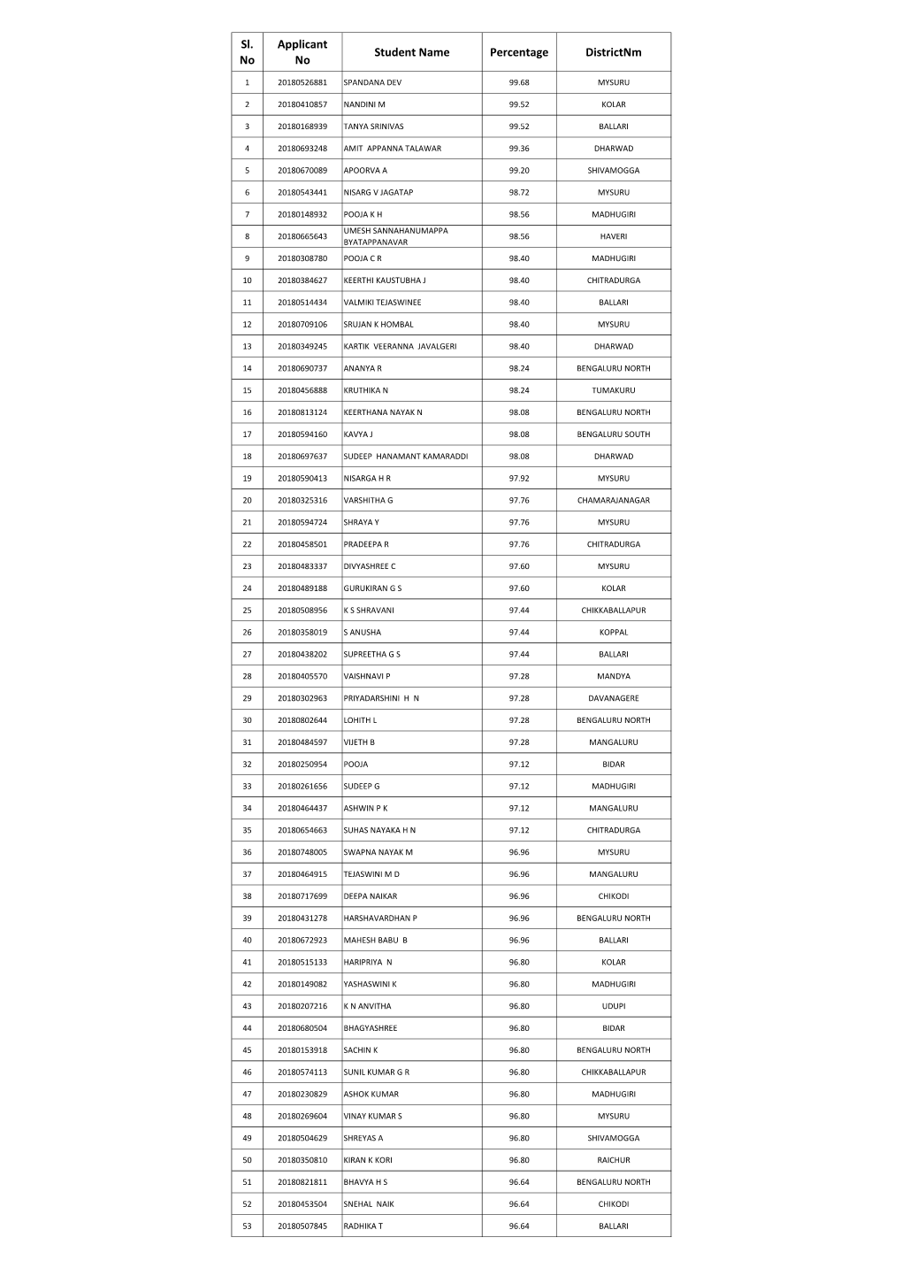 Sl. No Applicant No Student Name Percentage Districtnm