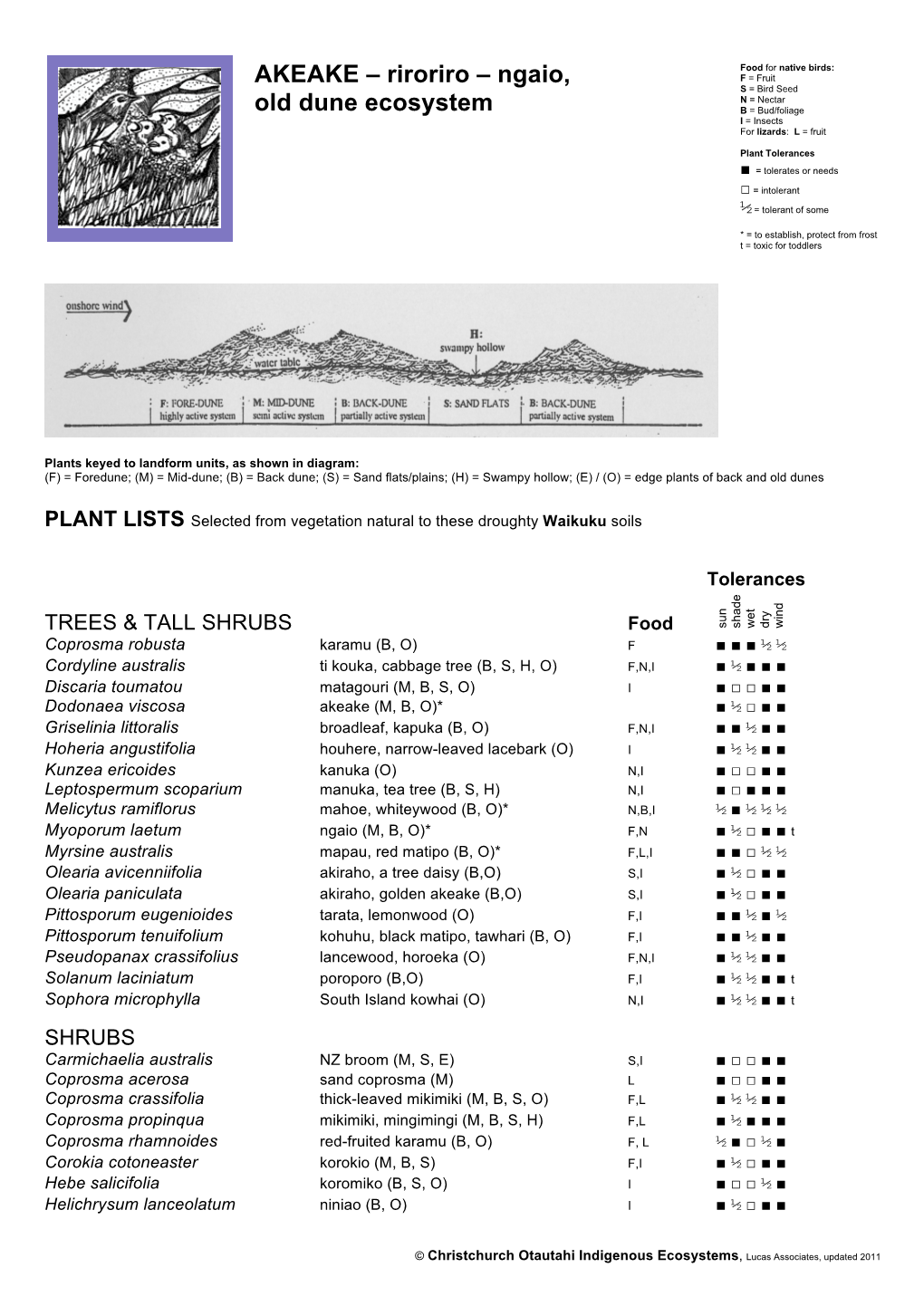 Set 3 Plains Plant List AA