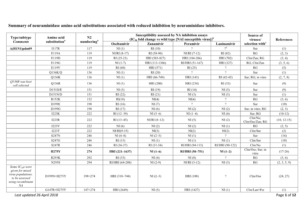 Summary of Neuraminidase Amino Acid Substitutions Associated with Reduced Inhibition by Neuraminidase Inhibitors